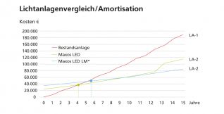 Lichtanlagenvergleich/Amortisation