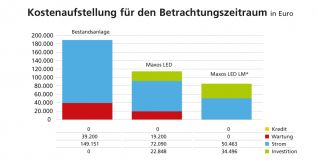 Kostenaufstellung für den Betrachtungszeitraum in Euro