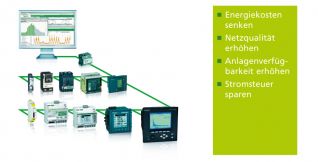 Energiemonitoring